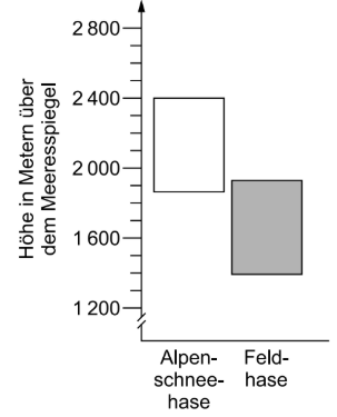 Diagramm mit Höhenangaben über dem Meeresspiegel für Alpenschneehase und Feldhase.